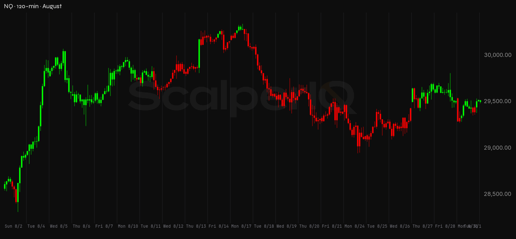 NQ month, 120-minute price context