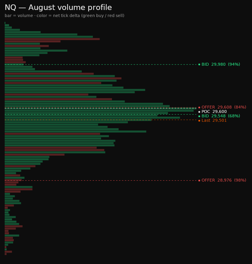 NQ monthly volume profile, colored by tick delta