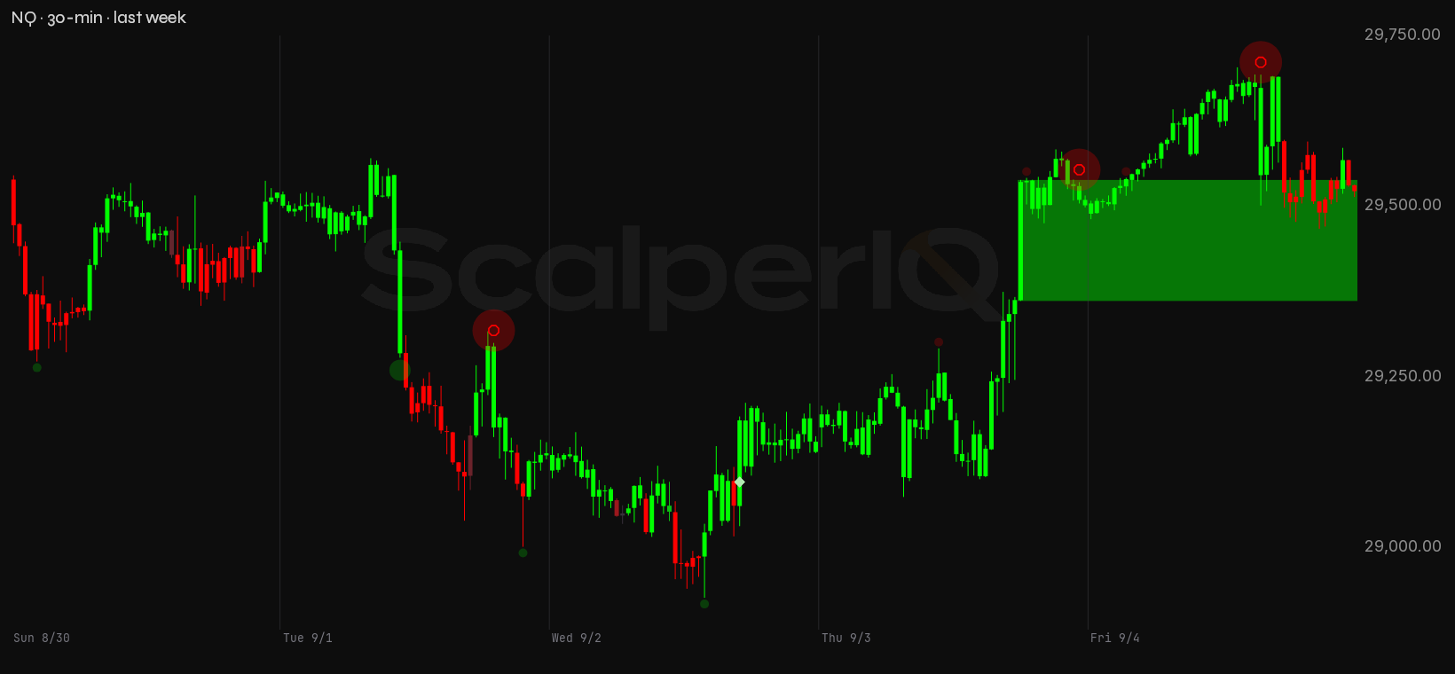 NQ week, 30-minute, with order flow marked up