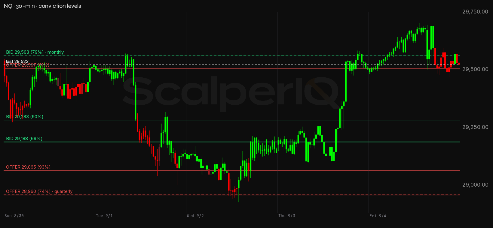 NQ week, 30-minute, with conviction levels