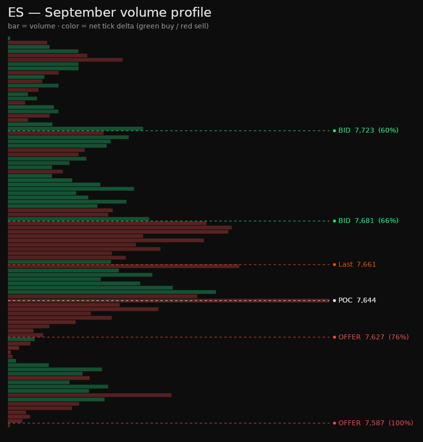 ES monthly volume profile, colored by tick delta