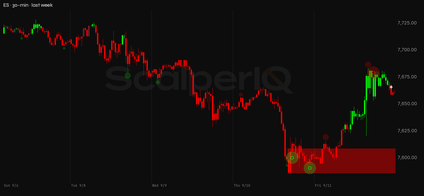 ES week, 30-minute, with order flow marked up
