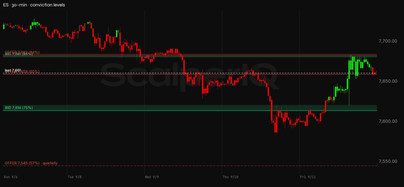 ES week, 30-minute, with conviction levels