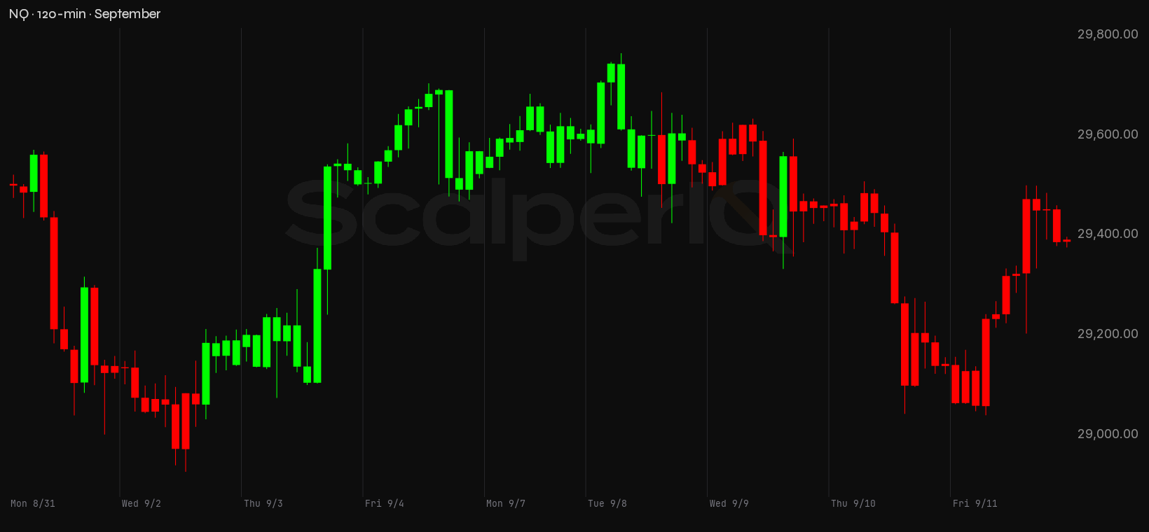 NQ month, 120-minute price context