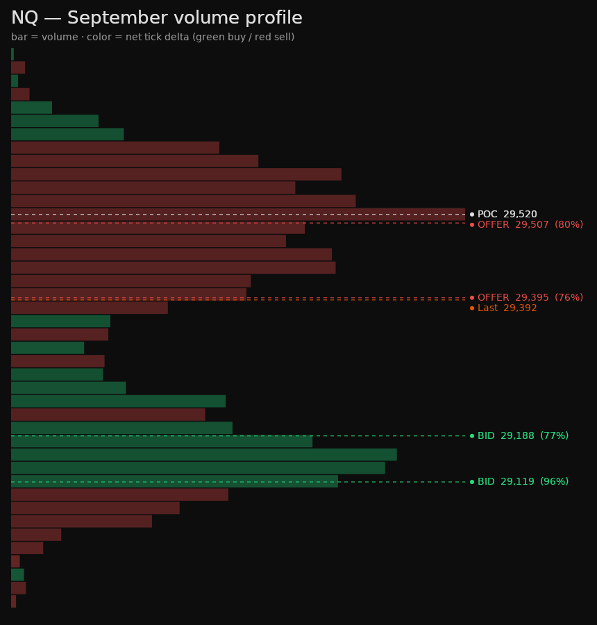 NQ monthly volume profile, colored by tick delta