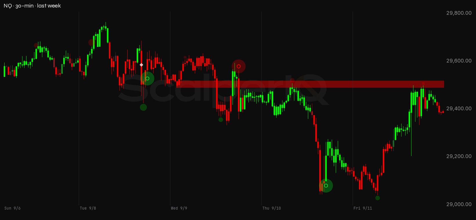 NQ week, 30-minute, with order flow marked up
