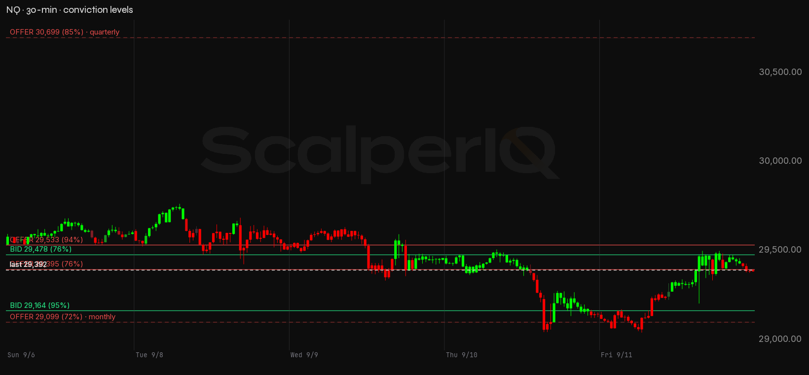 NQ week, 30-minute, with conviction levels