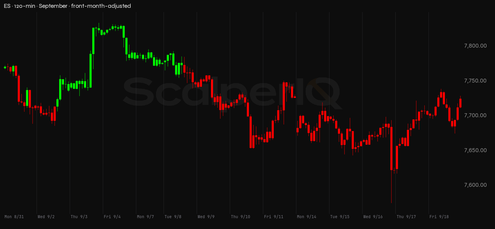 ES month, 120-minute price context