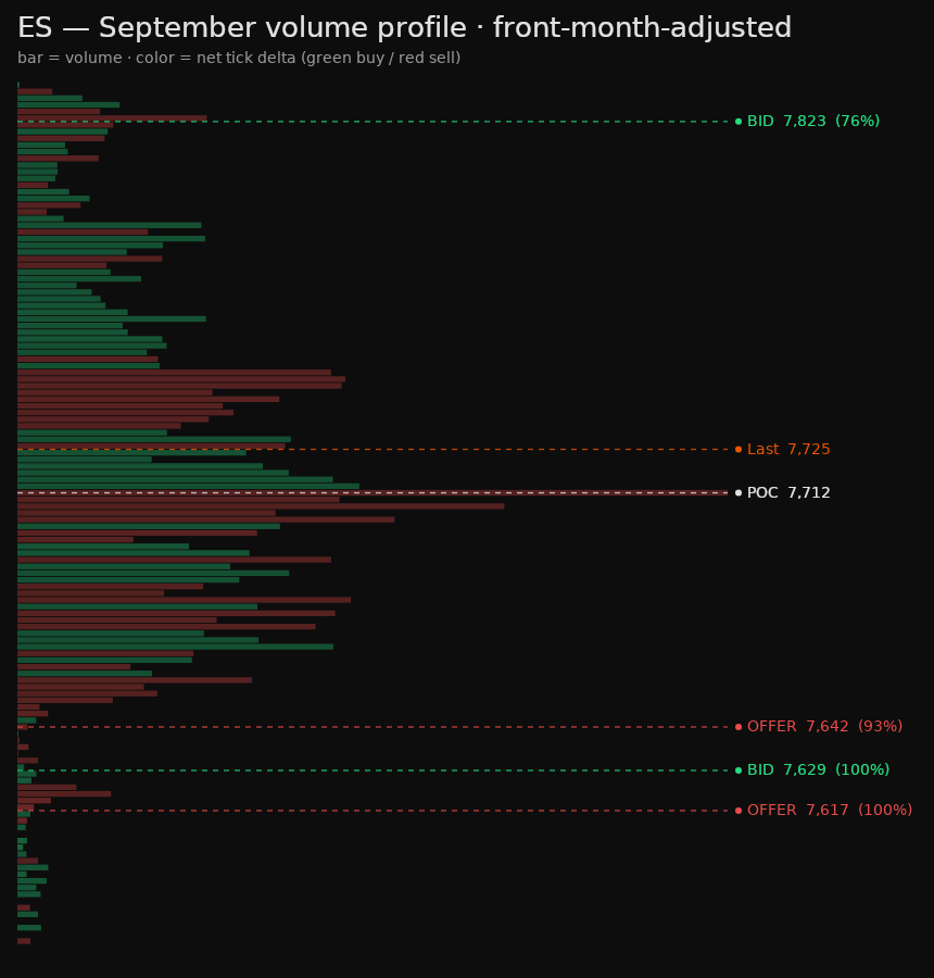 ES monthly volume profile, colored by tick delta