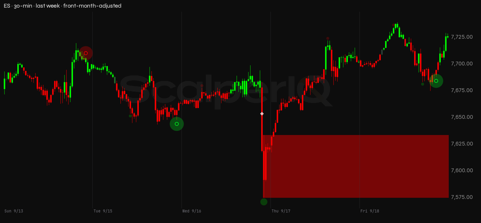 ES week, 30-minute, with order flow marked up