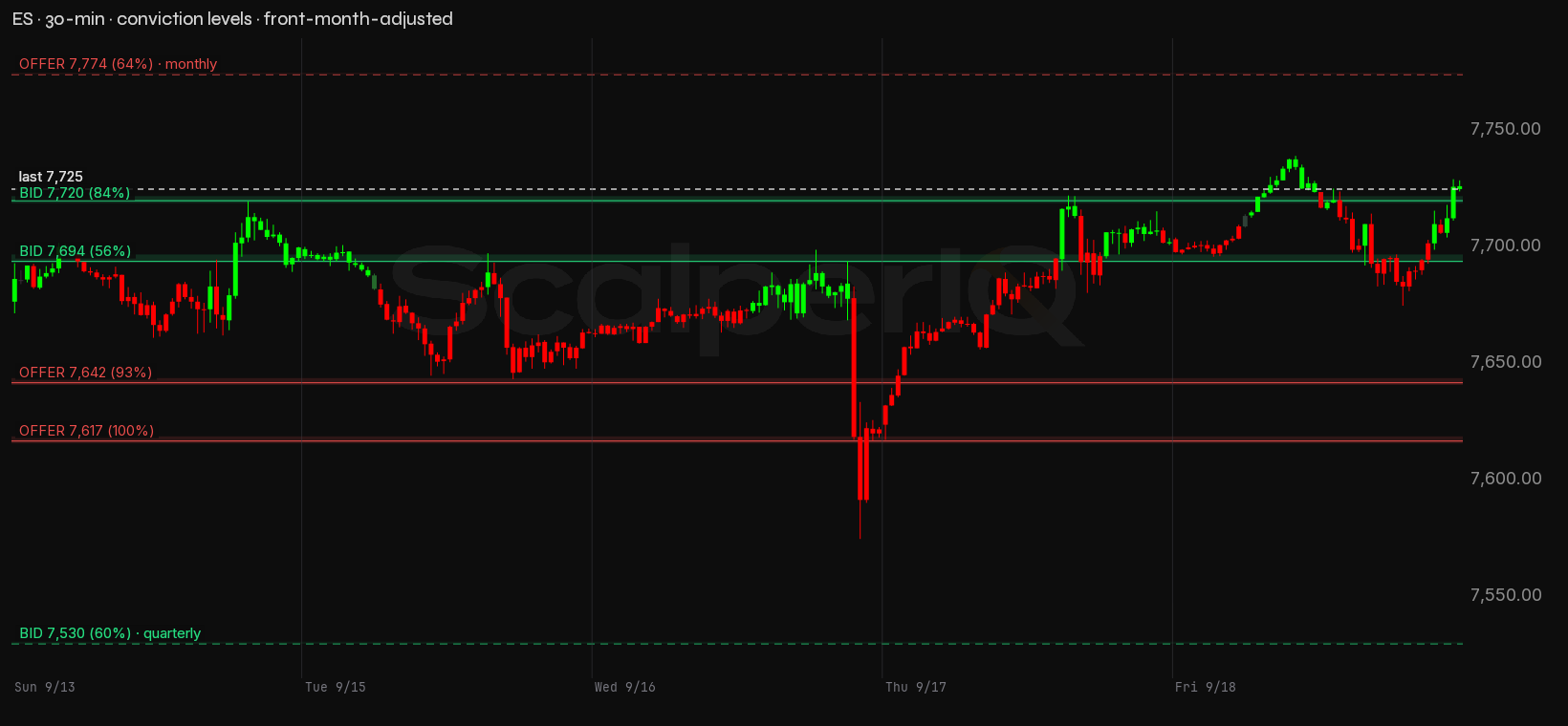 ES week, 30-minute, with conviction levels