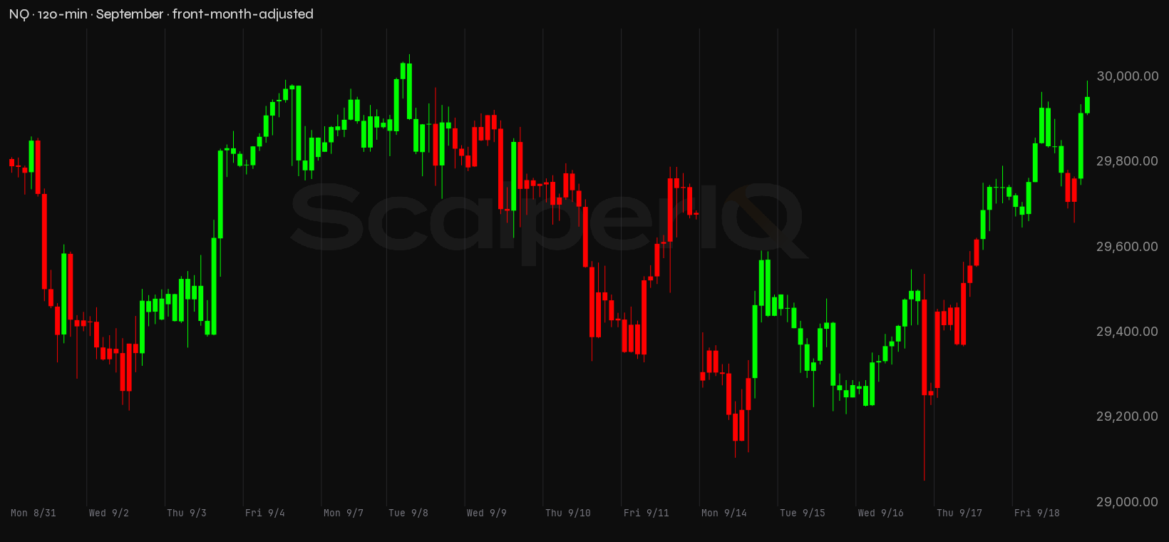 NQ month, 120-minute price context