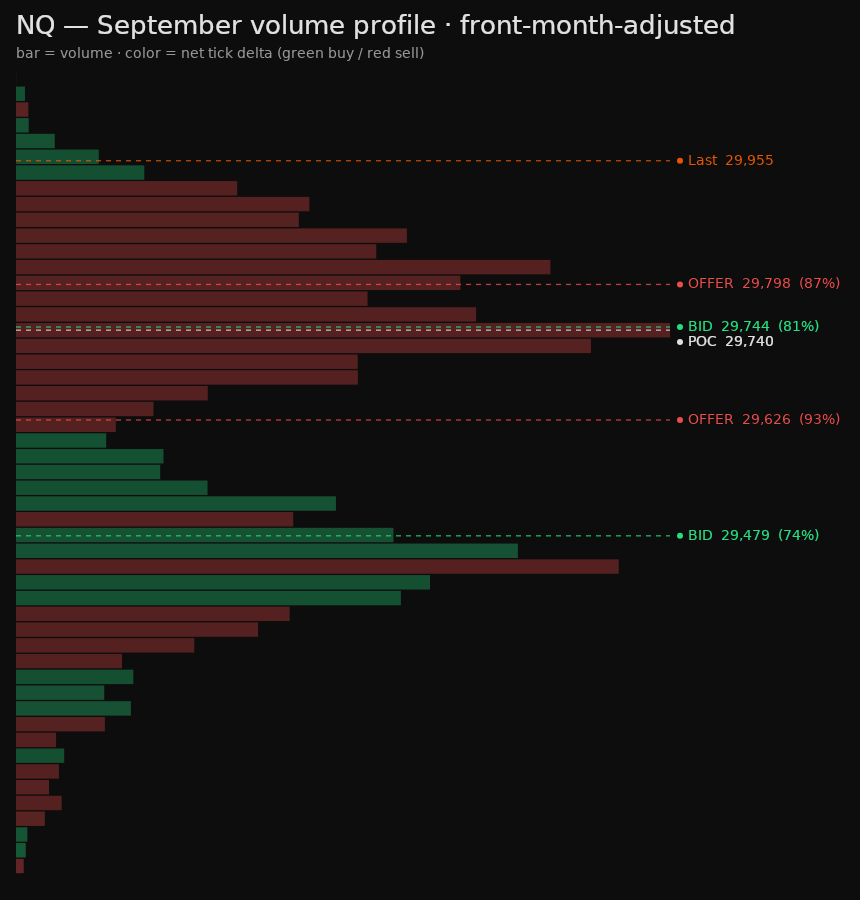 NQ monthly volume profile, colored by tick delta
