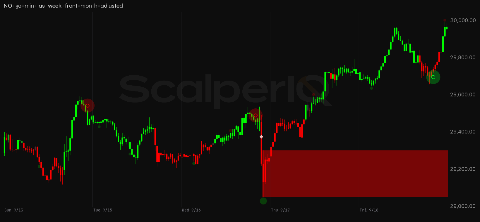 NQ week, 30-minute, with order flow marked up