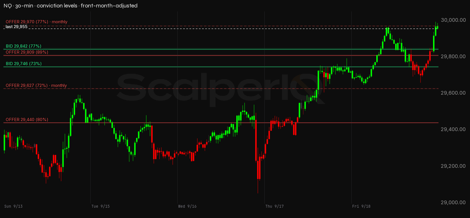 NQ week, 30-minute, with conviction levels