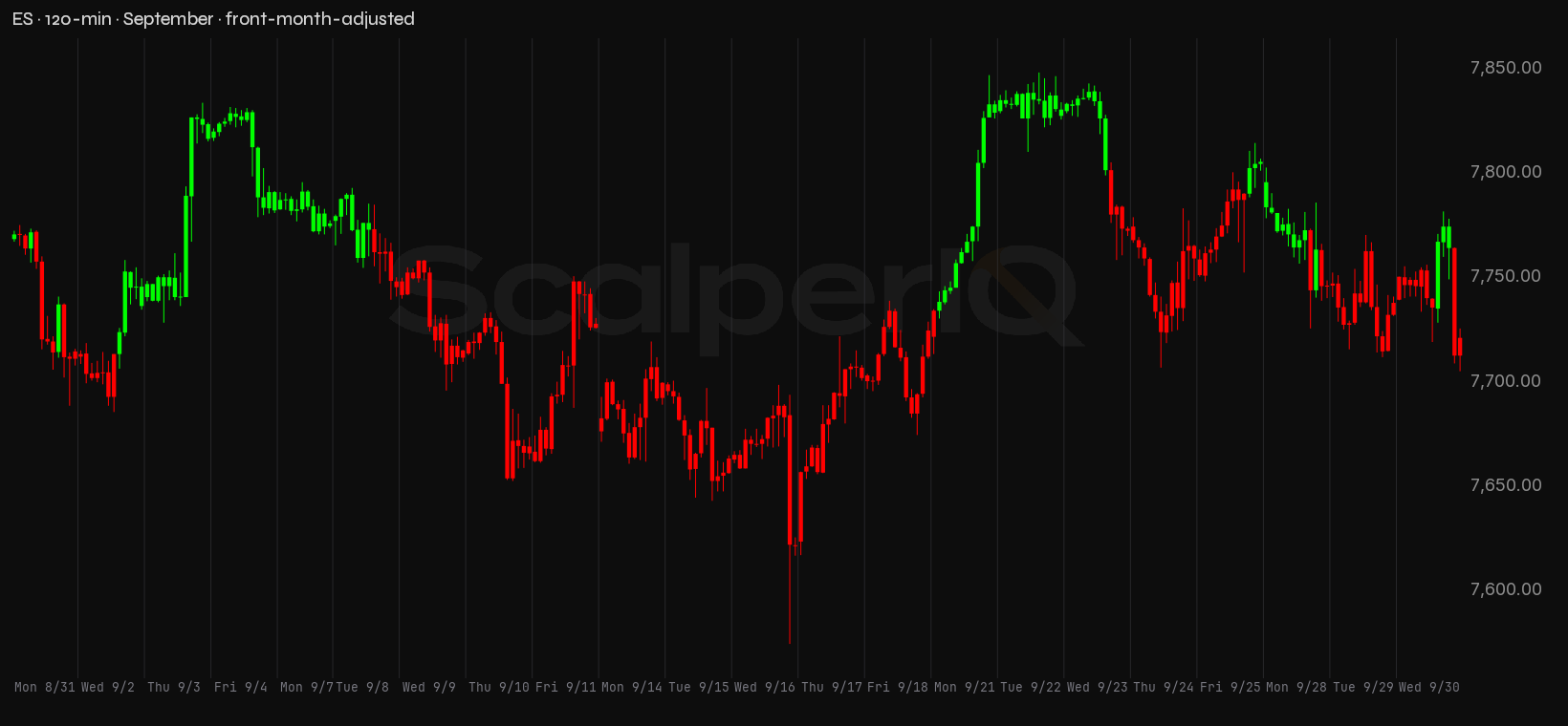 ES month, 120-minute price context