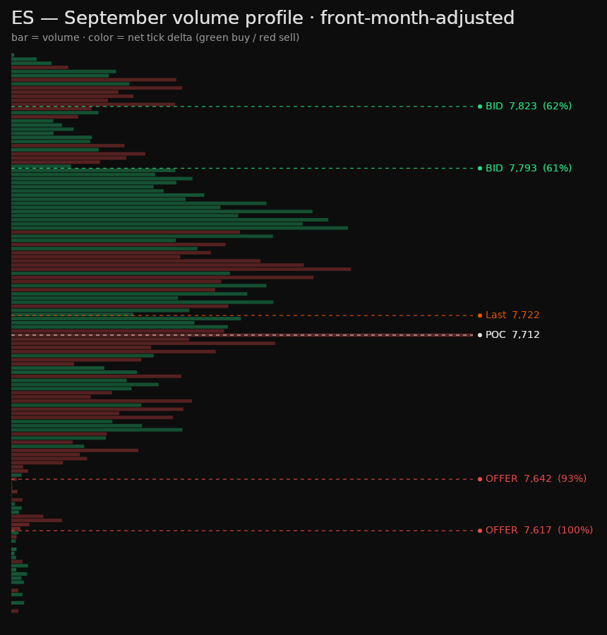 ES monthly volume profile, colored by tick delta