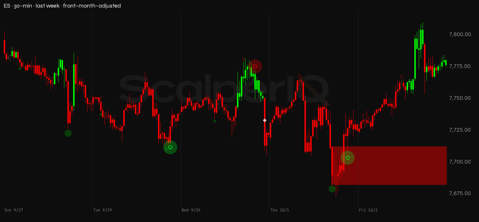 ES week, 30-minute, with order flow marked up