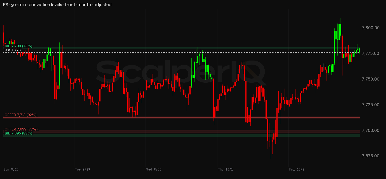 ES week, 30-minute, with conviction levels