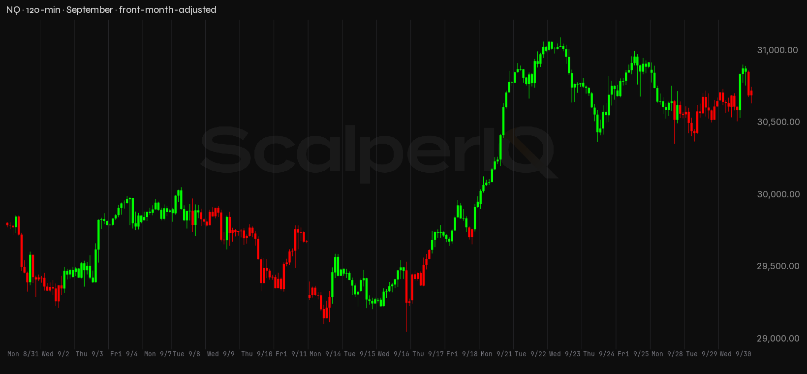 NQ month, 120-minute price context