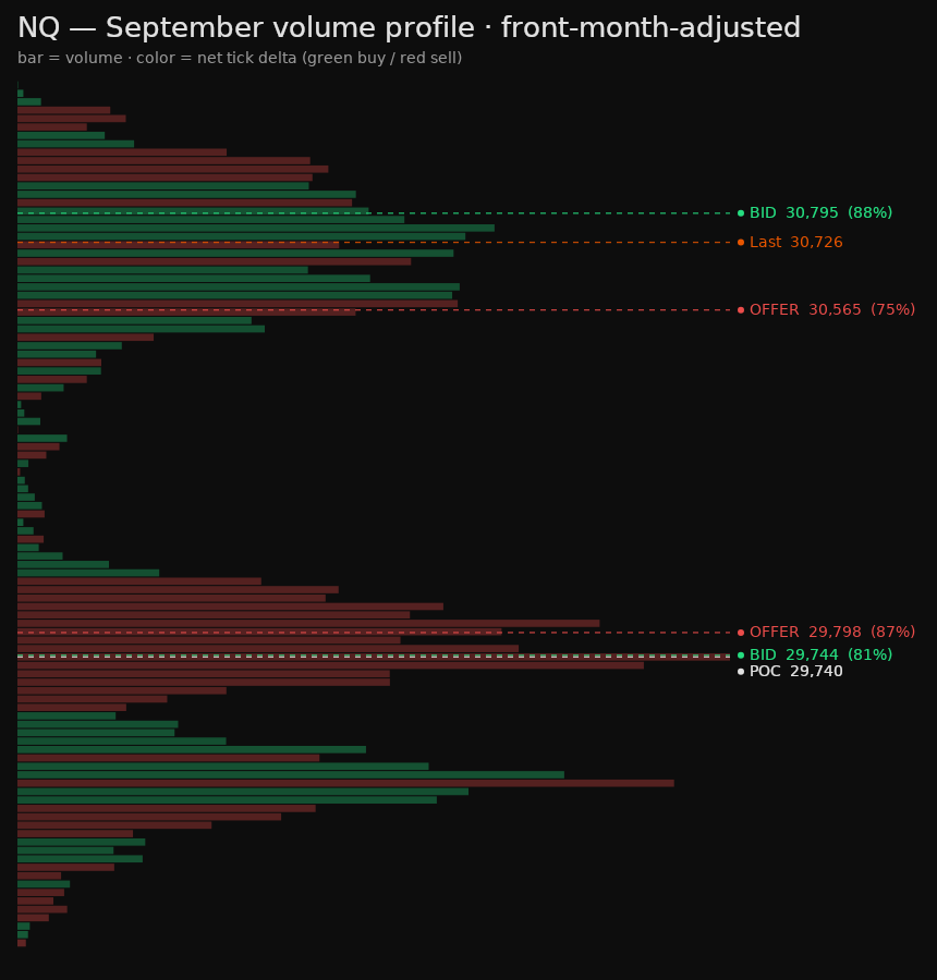 NQ monthly volume profile, colored by tick delta