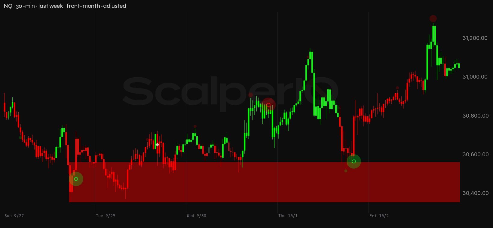 NQ week, 30-minute, with order flow marked up
