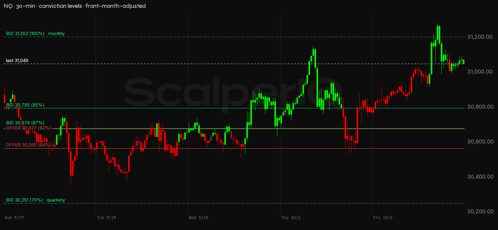 NQ week, 30-minute, with conviction levels
