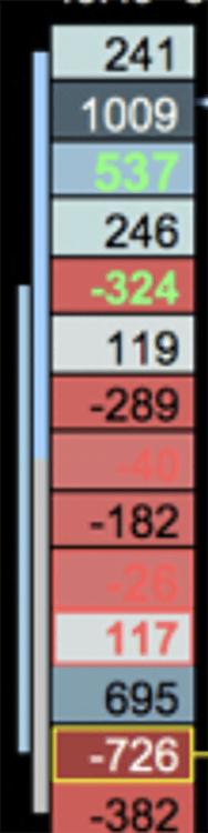 Detailed order flow analysis