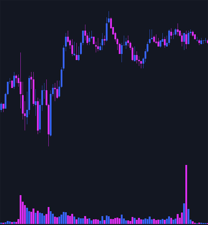 Basic volume analysis chart