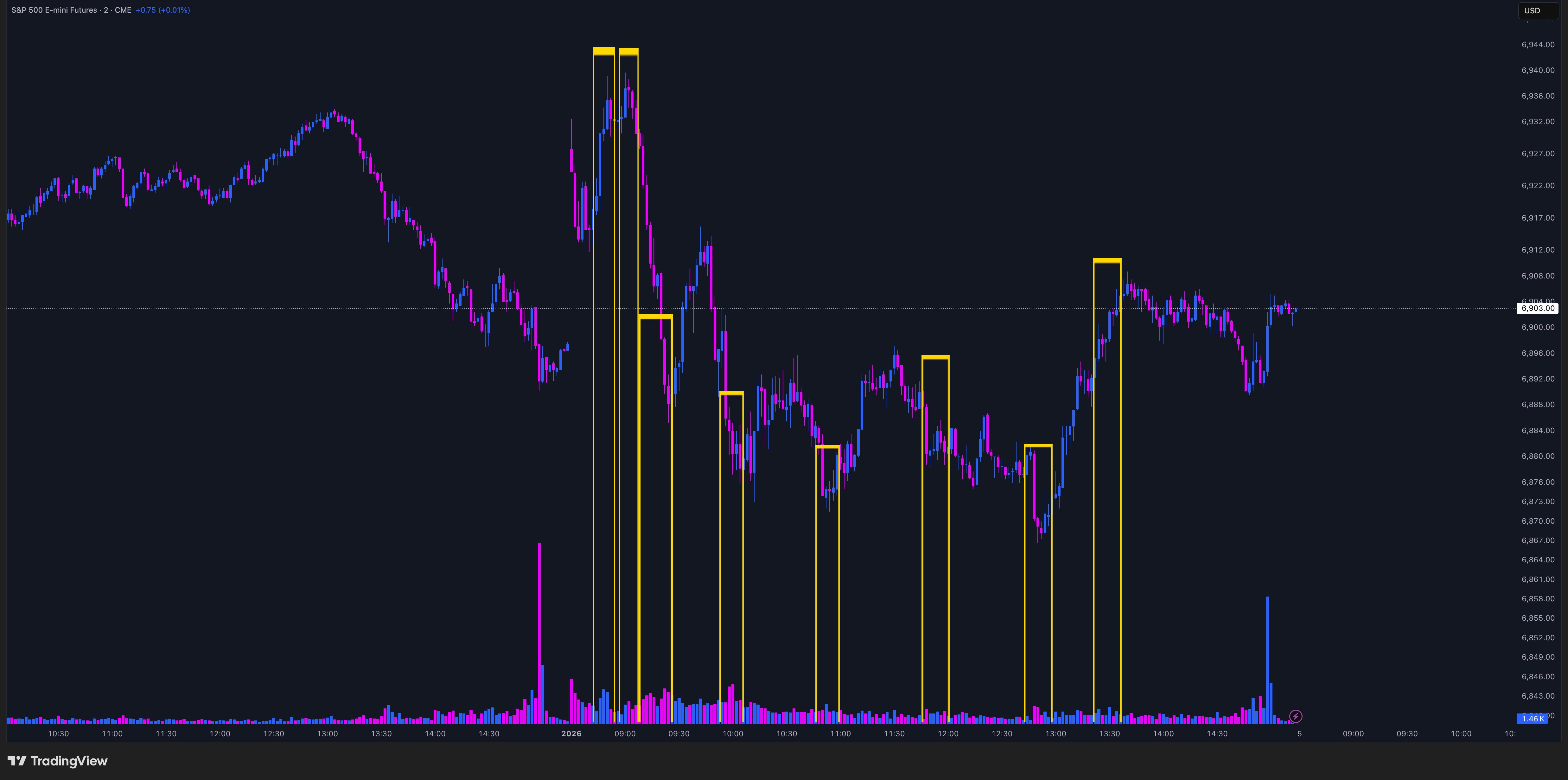 2 min chart on the S&P Futures