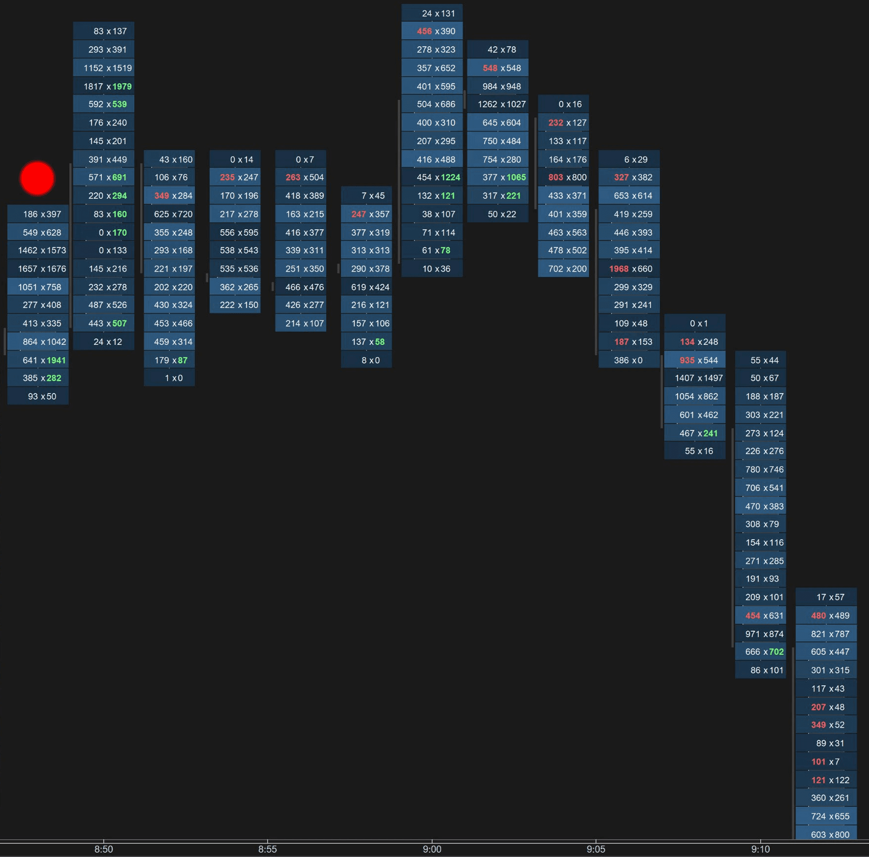 Footprint chart overview
