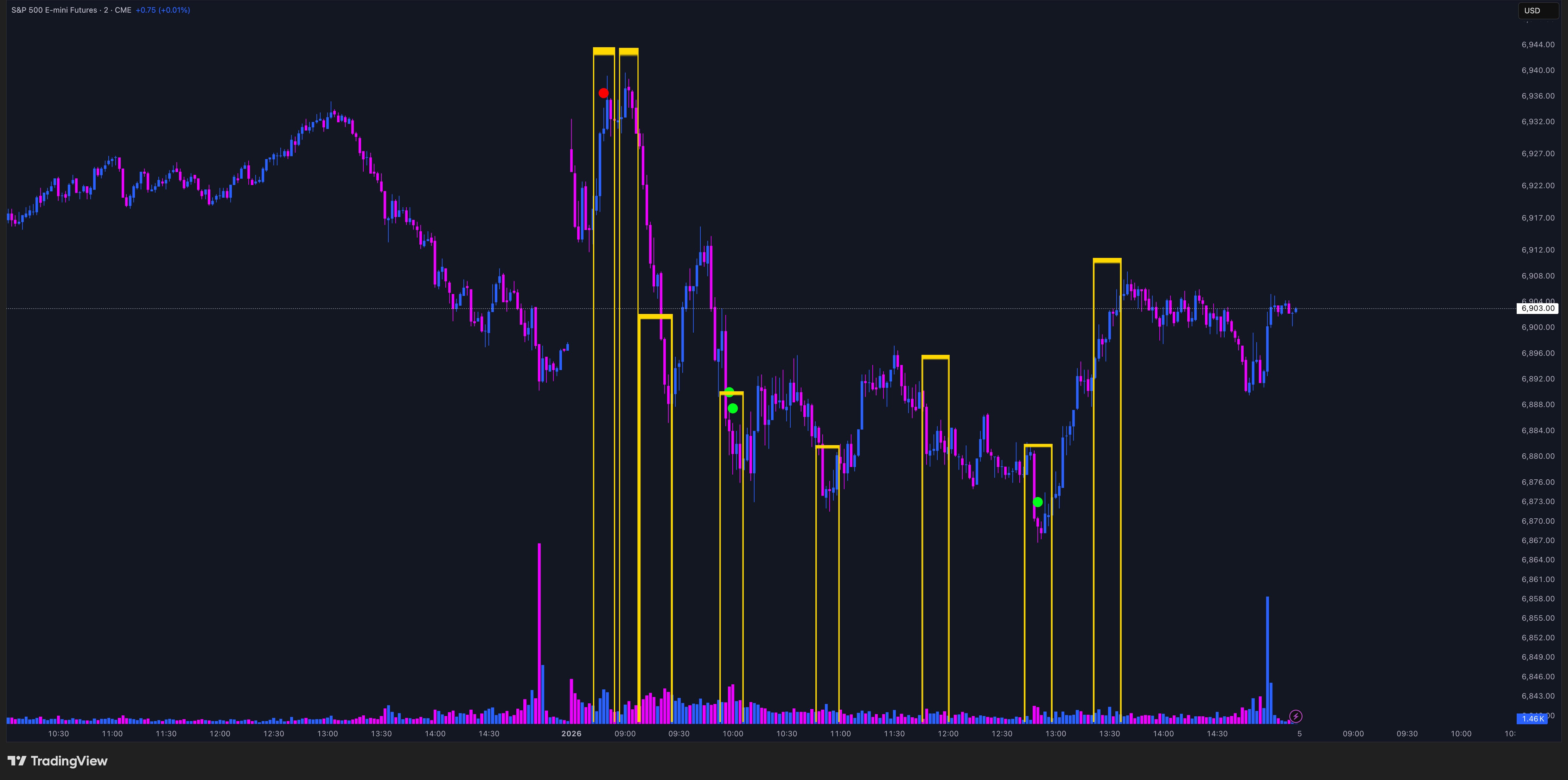 Refined volume analysis