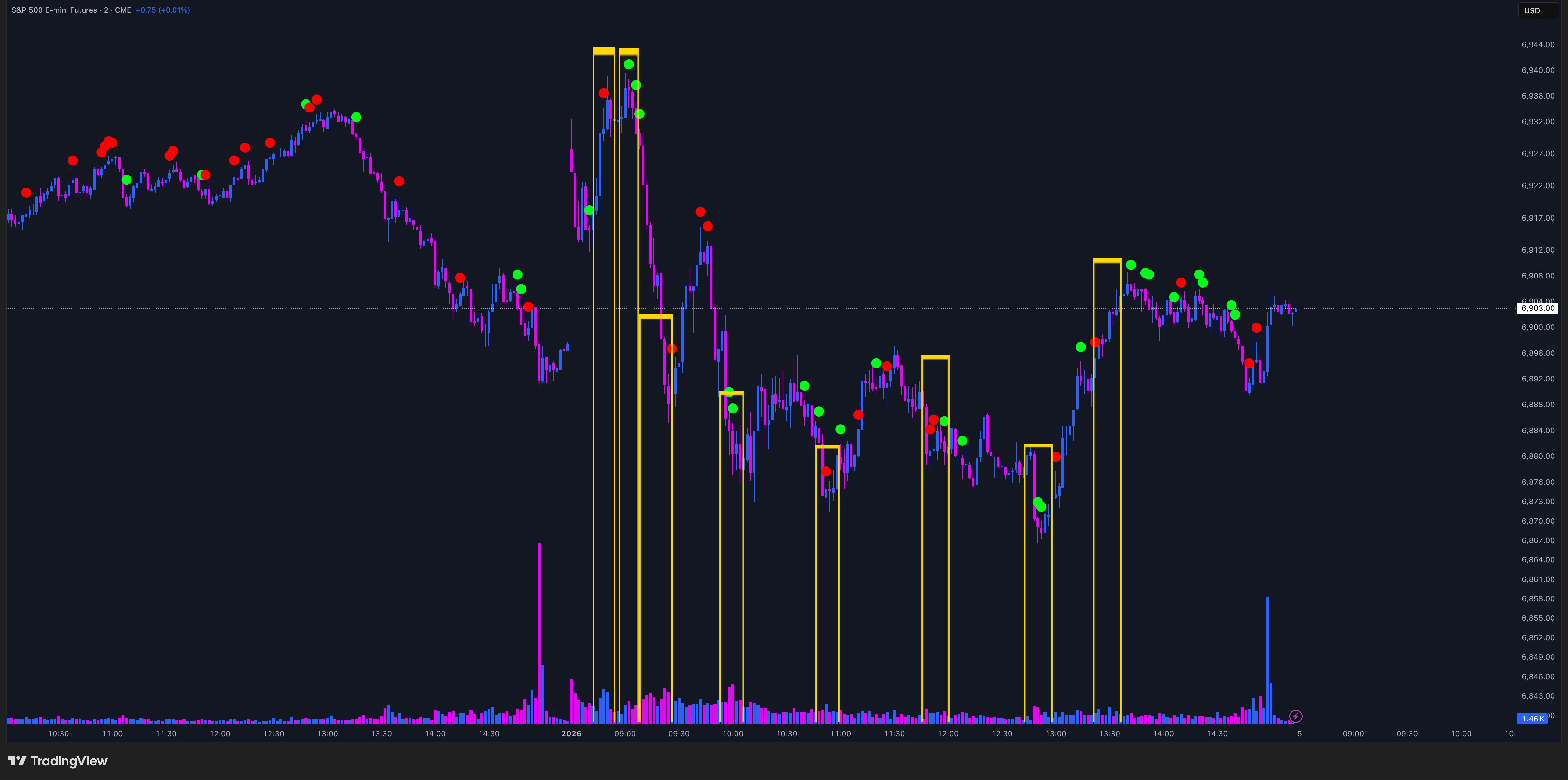 Chart with red and green dots