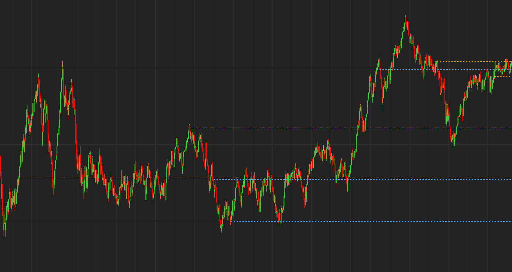 Impact imbalance levels on chart