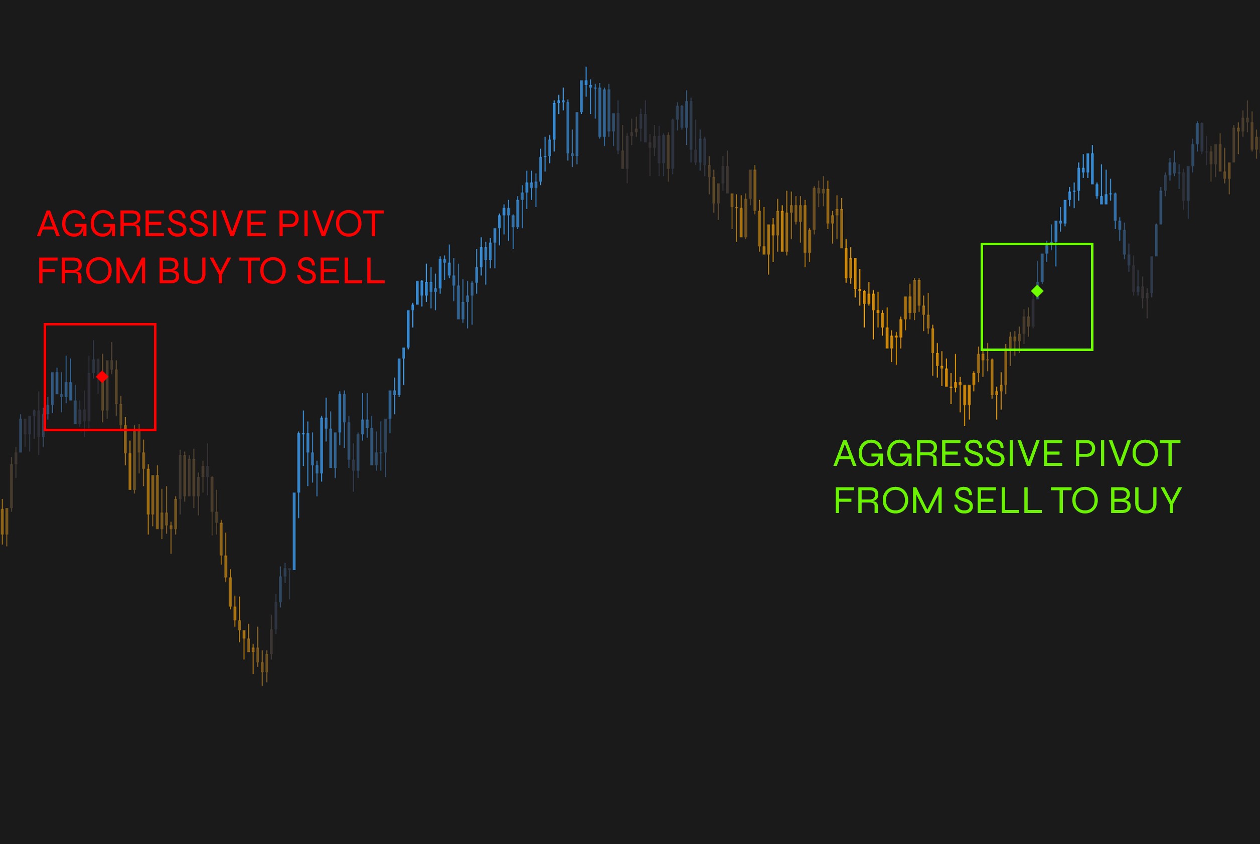 Delta pivots interpretation