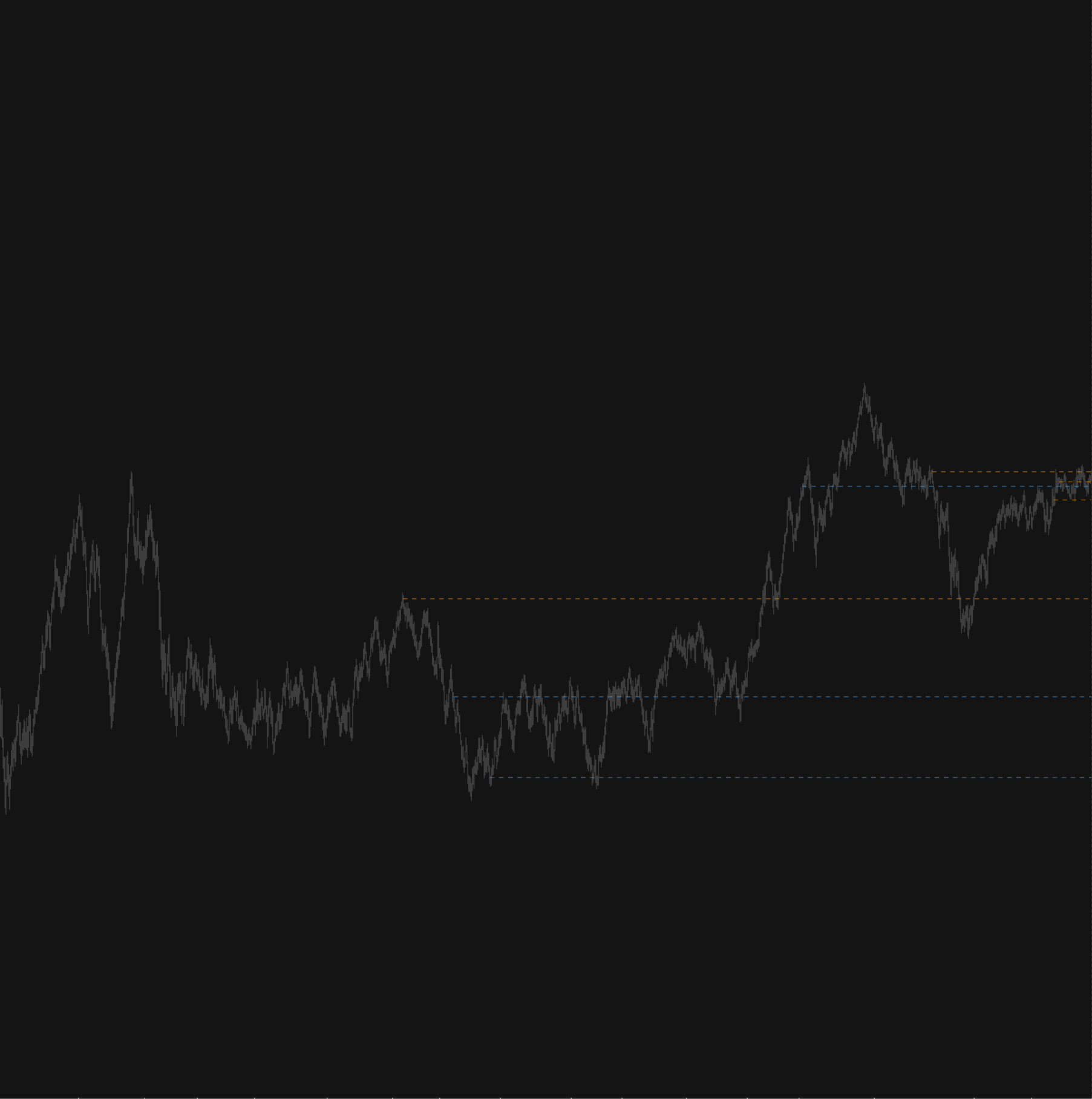 Impact imbalance levels on chart